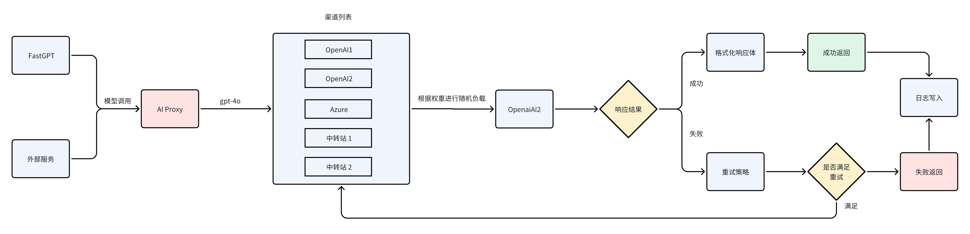 aiproxy12